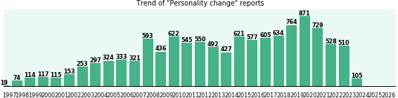 Personality change: 11,729 reports from FDA and social media. Personality change: 11,729 reports.
